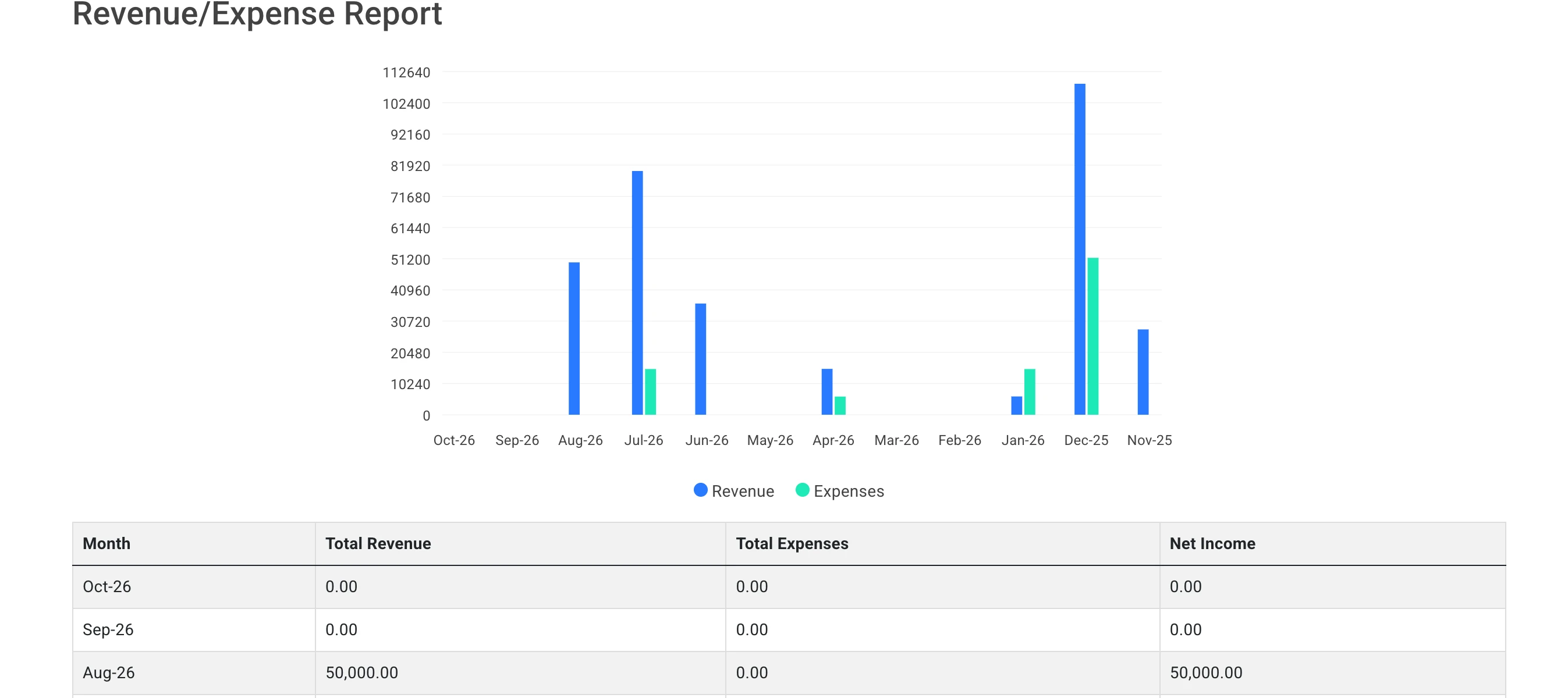 KFA revenue and expense report showing monthly revenue and expenses in a bar chart, with total revenue, expenses and net income in a table